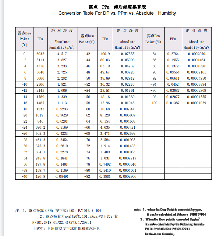 露点-ppm-绝对湿度换算表