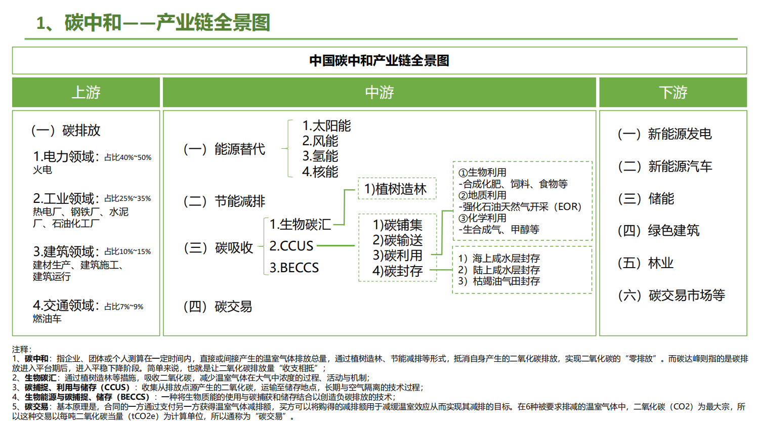 中国碳中和产业链全景图