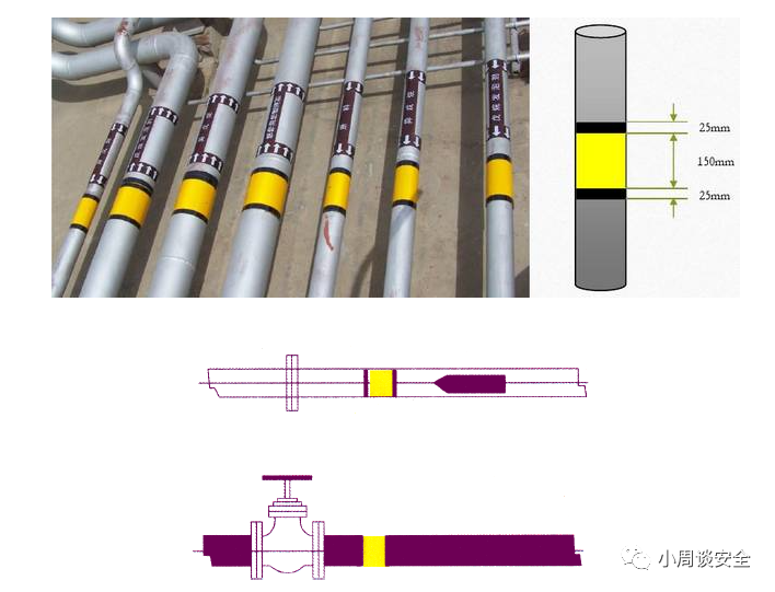 《工业管道的基本识别色、识别符号和安全标识》（GB7231-2003）解读